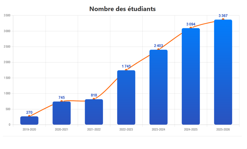 Nombre-des-etudiants-1-1024x618